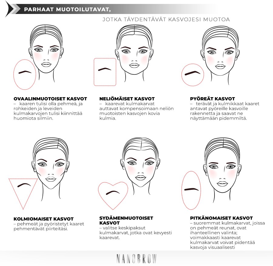Parhaat muotoilutavat, jotka täydentävät kasvojesi muotoa
