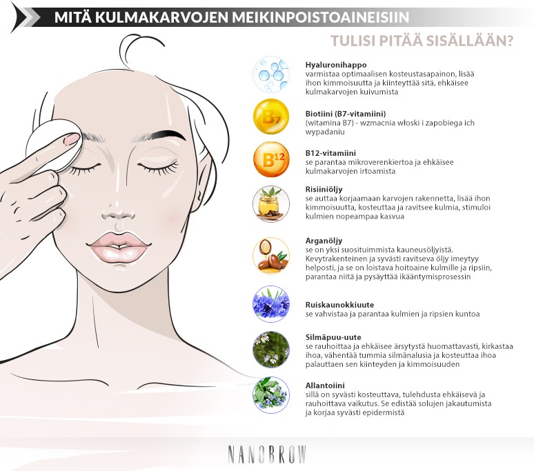 Mitä kulmakarvojen meikinpoistoaineisiin tulisi pitää sisällään? Hyaluronihappo, Biotiini, B12-vitamiini, Risiiniöljy, Arganöljy, Ruiskaunokkiuute, Silmäpuu-uute, Allantoiini